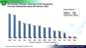 Kabupaten Melawi Tertinggi Se-Kalimantan Barat, Cakupan Vaksinasi Anak 6-11 Tahun