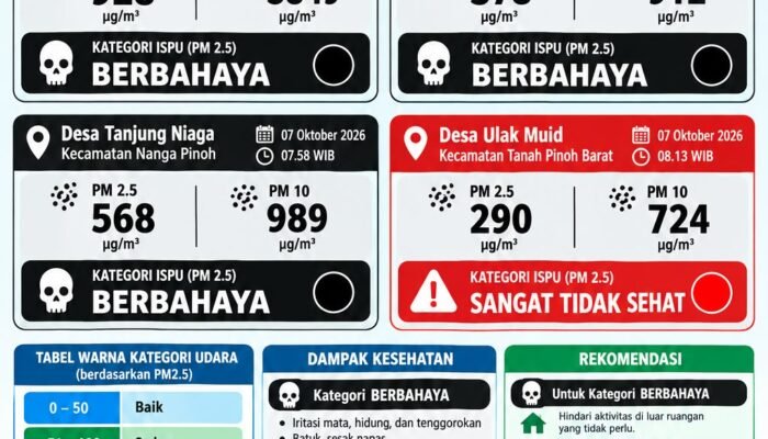 Kualitas Udara Melawi Memburuk, Dinkes Imbau Warga Kurangi Aktivitas di Luar Ruangan